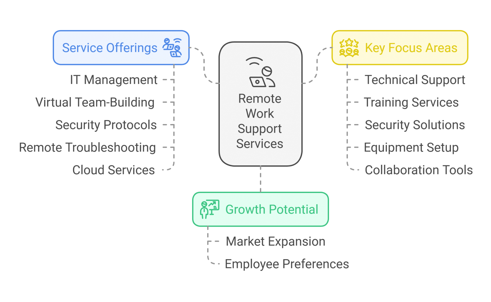 Remote Work Support Services